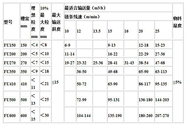 FU型鏈式輸送機技術參數.jpg